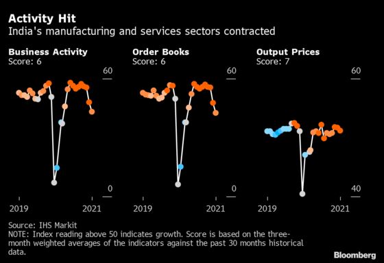 India’s Recovery Stumbles, Setting Stage for Sustained Low Rates