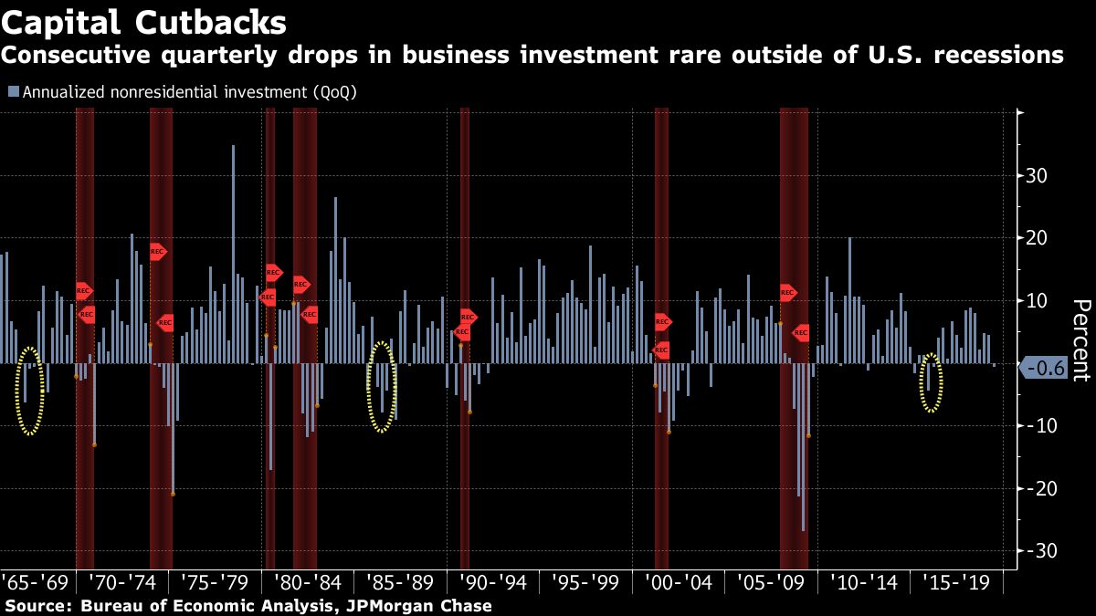 US Recession Chances Are Higher Because Of Low Business Spending