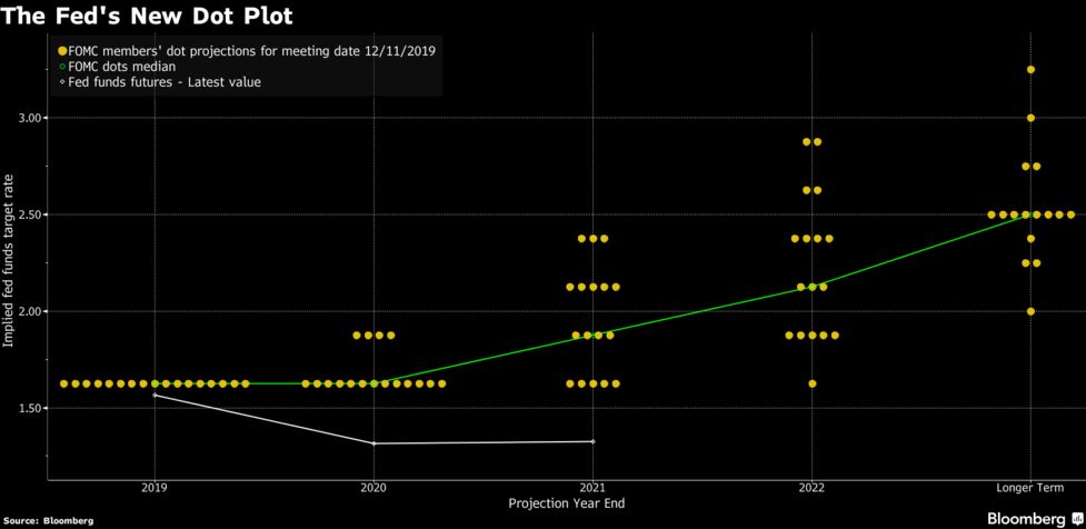 ｆｏｍｃ 金利維持 来年の据え置きも示唆 不確実性 を削除 Bloomberg