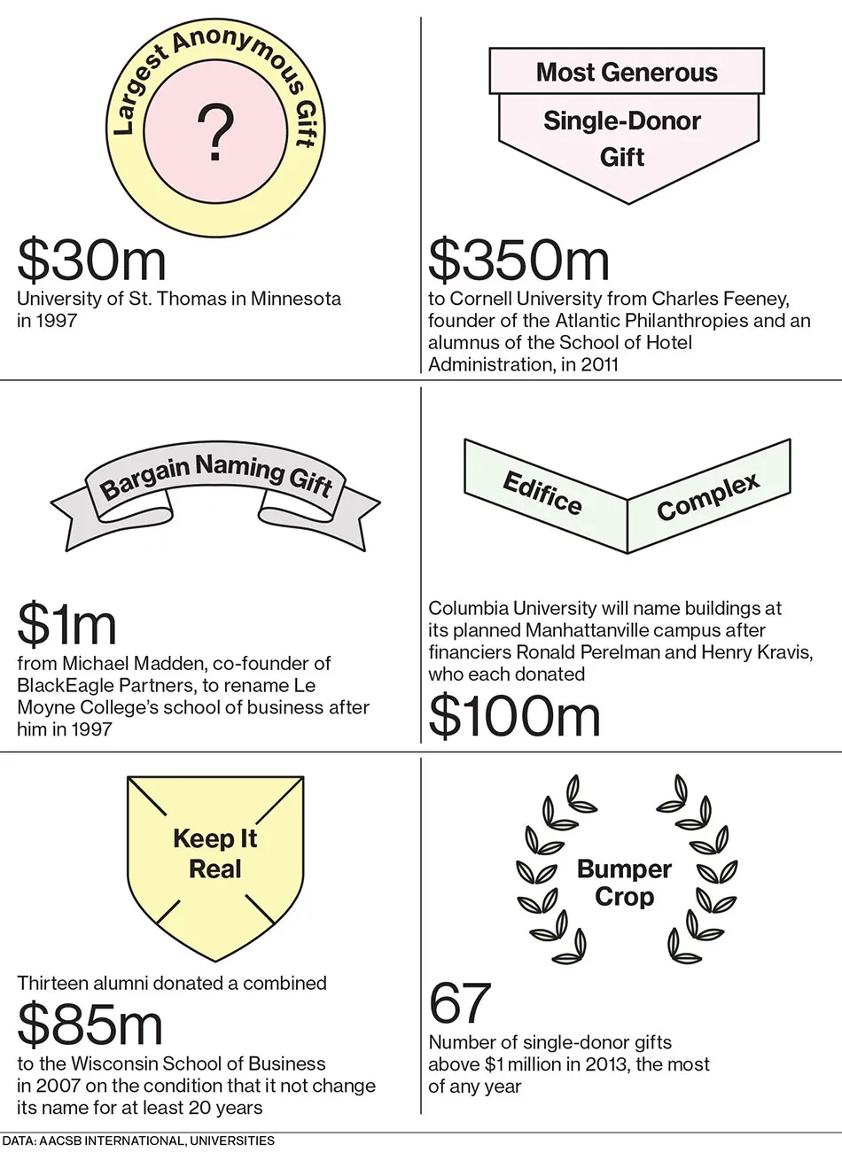 B-School Alumni Give Back, Big Time