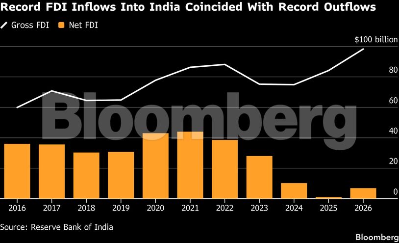 Record FDI Inflows Into India Coincided With Record Outflows