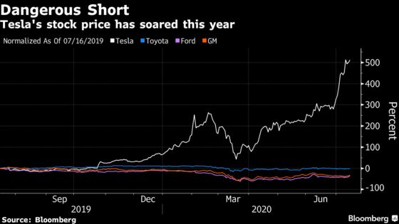 Carson Block Warns Tesla Short Sellers: ‘I Wouldn’t Do That’