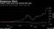 Tesla's stock price has soared this year