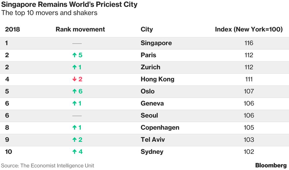 Singapore and Top World's Most Expensive Cities - Bloomberg