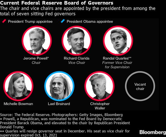 As Clock Ticks on Fed Picks, Biden Has Scope to Add Diversity