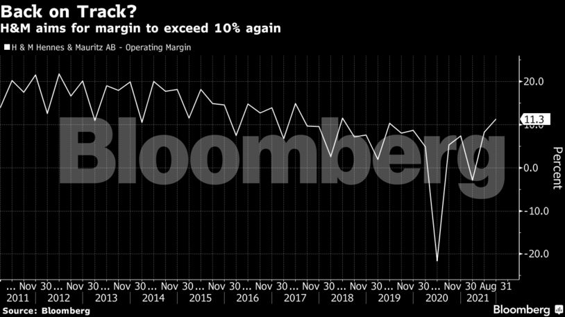 H&M aims for margin to exceed 10% again