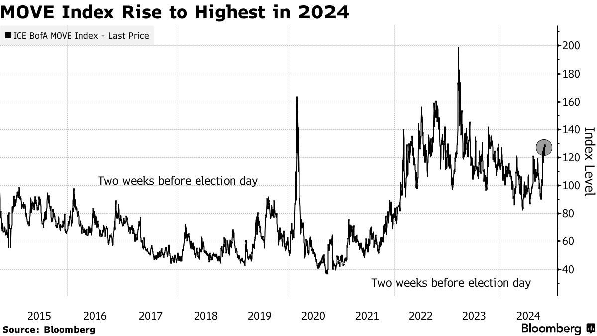 MOVE Index Rise to Highest in 2024