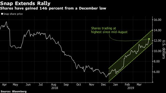 Snap Has Rallied 146 Percent Since Its December Lows