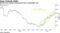 Shares have gained 146 percent from a December low