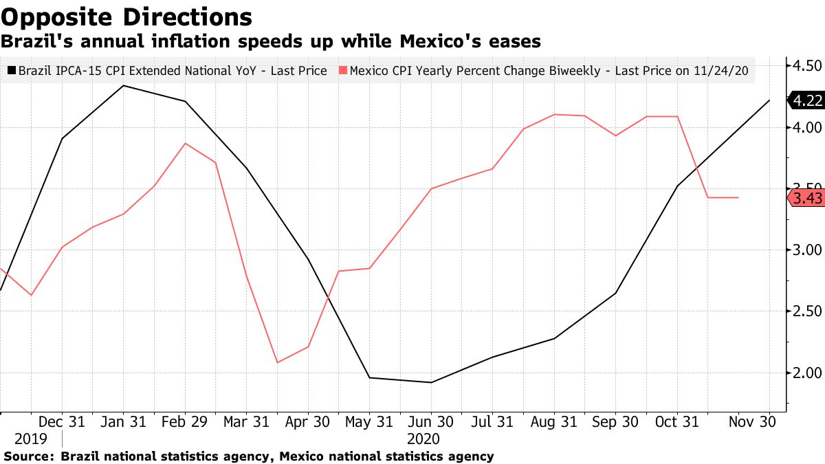 低金利政策試されるブラジルと利下げ余地のメキシコ－消費者物価受け - Bloomberg