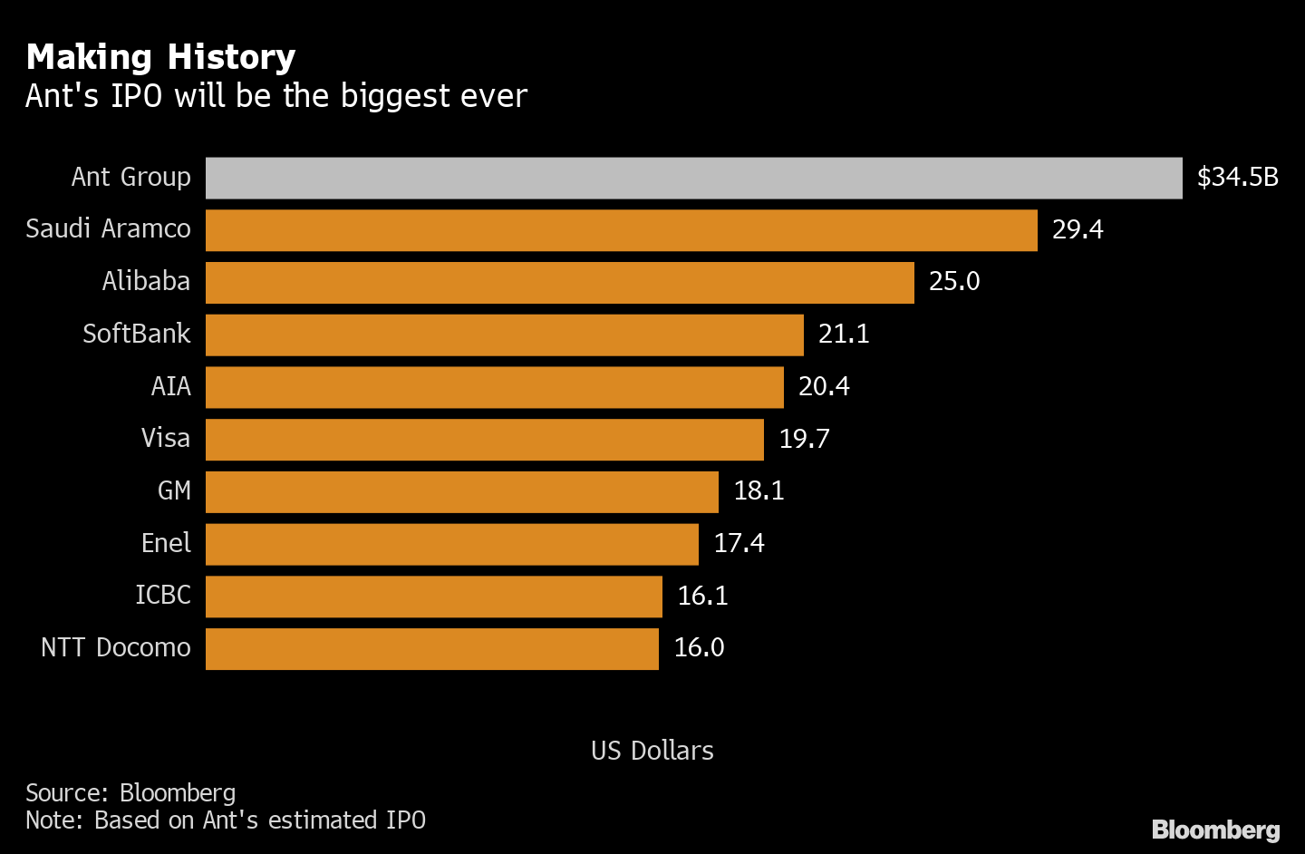 アント株ｉｐｏに個人投資家殺到 少なくとも313兆円相当の応募 Bloomberg