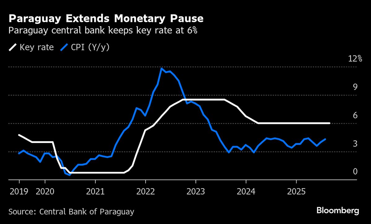 ⚫️ BLOOMBERG: La banca centrale del Paraguay conferma il tasso d'interesse al 6% e prevede inflazione sotto controllo