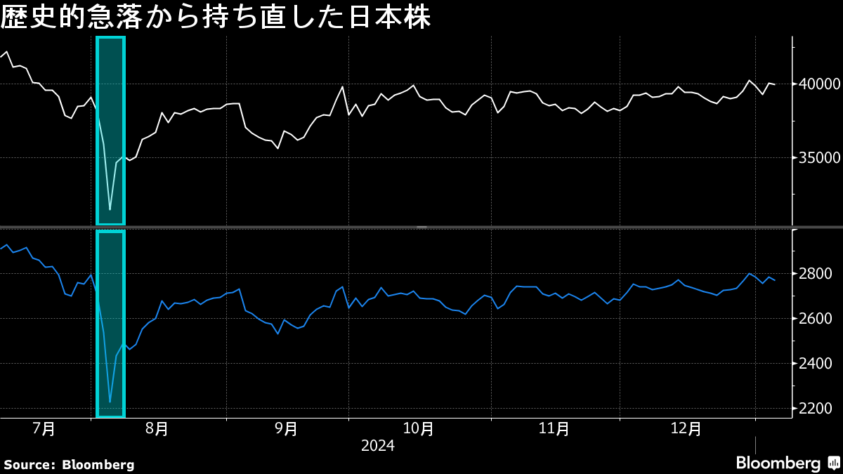 投資家が震えた8月5日、日本株急落の背景に流動性の急低下－金融庁