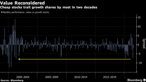 Value Stocks’ Fate May Hinge on Pinpointing Bull Market’s Age