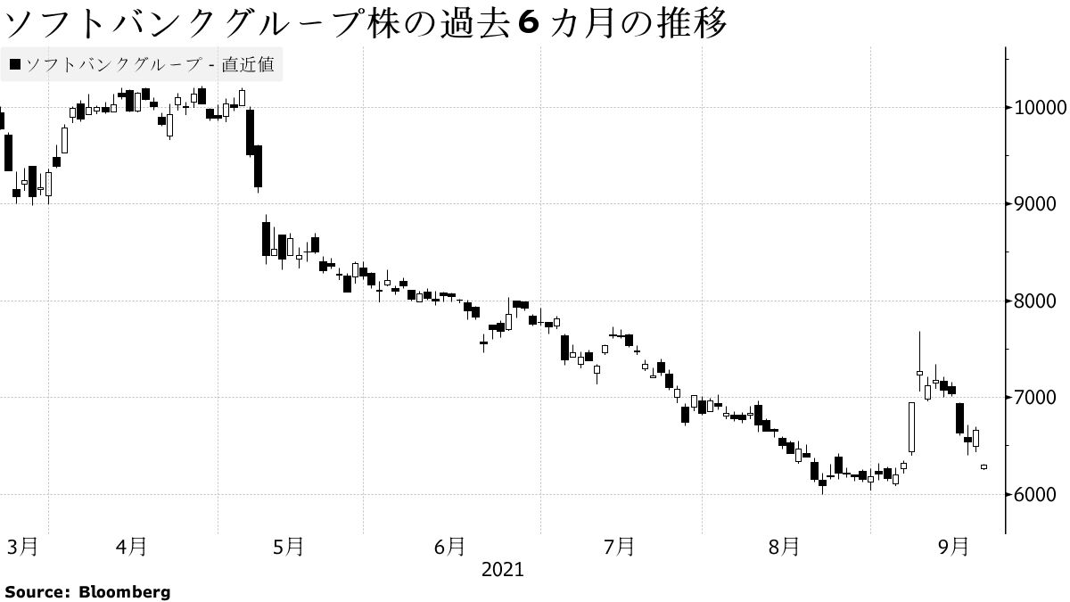 ソフトバンクＧ株が４カ月ぶりの下落率、中国投資リスクに警戒強まる - Bloomberg
