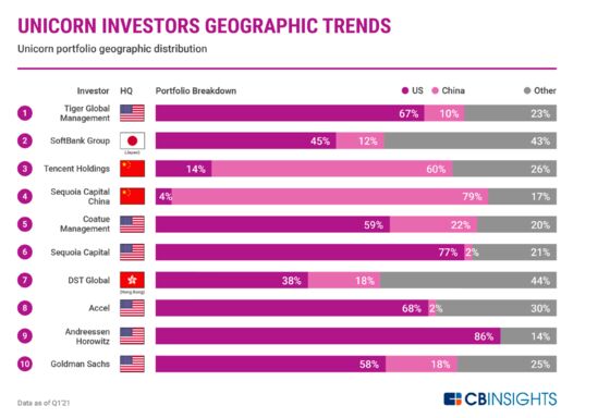 China Breaks the Global Model of VC Investing