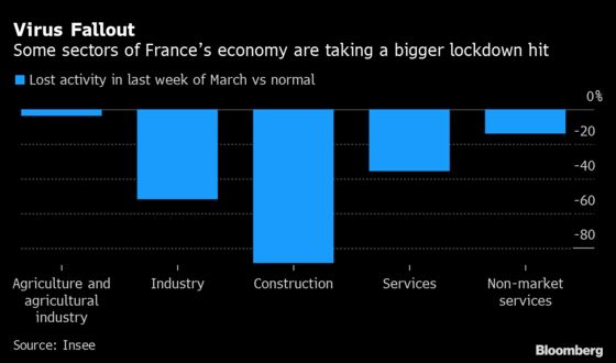 French Business Mood Plunges by Record on Virus Shutdown