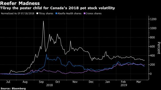 Pot Stock Volatility Is Something This Company Wants No Part Of