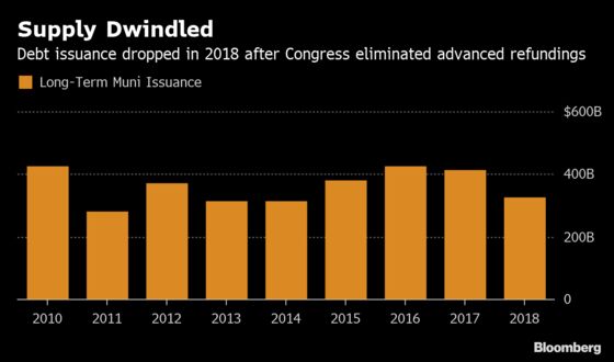 Congress Killed Off Key Muni Bonds. States Push to Revive Them