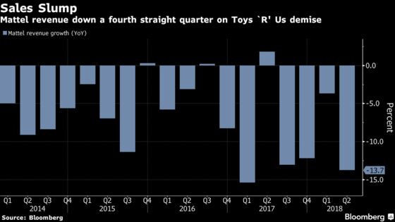 Mattel Investors Drive Stock Down on Slashed Workforce, Earnings