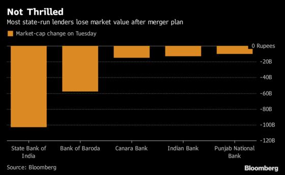 Merger Plan Erases $2.8 Billion From India State-Run Lenders