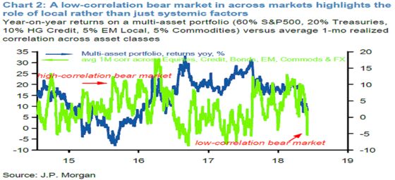 Global Rout, Local Reasons. Meet Wall Street's ‘Disjointed’ Bear