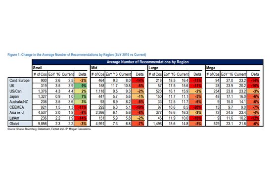 JPMorgan Says Changes in Analyst Coverage Benefit Small-Caps