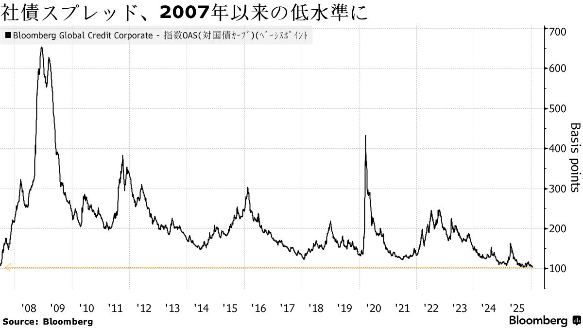 世界の社債、利回り上乗せ幅が2007年以来の低水準－景気に安心感 - Bloomberg