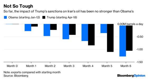 Trump’s Iran Oil Sanctions Aren’t Living Up to the Hype