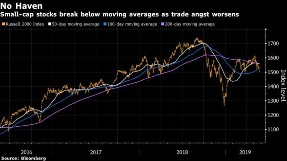 U.S. Small-Cap Rout Shows They're No Haven From Trade Turmoil