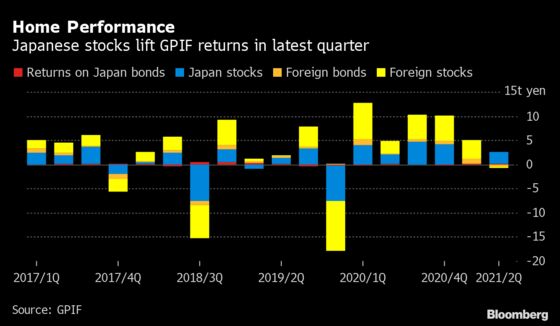 World’s Largest Pension Fund GPIF Has $17 Billion Gain