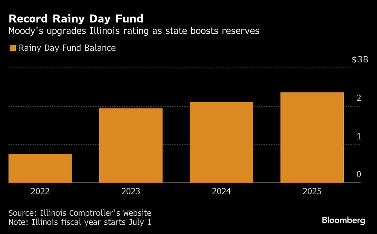 Illinois Earns Rating Upgrade from Moody’s as Reserves Climb