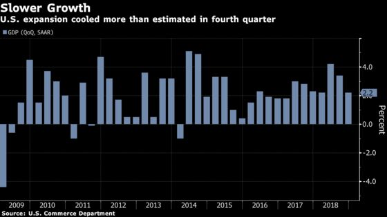 U.S. Fourth-Quarter Growth Revised Down to 2.2% From 2.6%