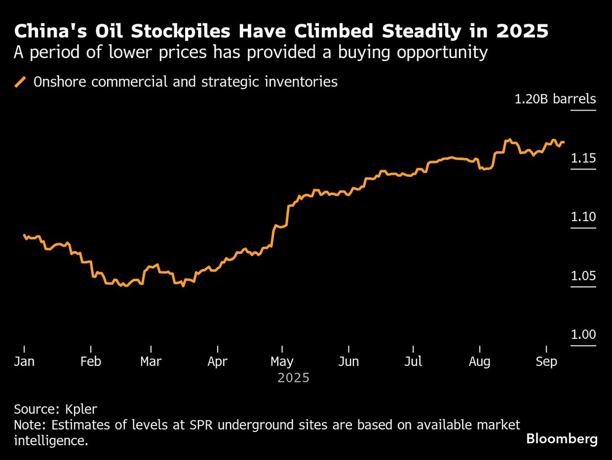 ⚫️ BLOOMBERG: Cina e Petrolio: Riserve Strategiche e Futuro degli Acquisti