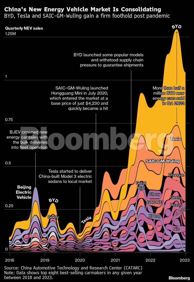 China's New Energy Vehicle Market Is Consolidating | BYD, Tesla and SAIC-GM-Wuling gain a firm foothold post pandemic
