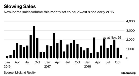 Hong Kong's Home Market Suffering Worst Declines Since 2016