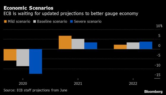 ECB Signals September to Be Key Month to Read the Economy