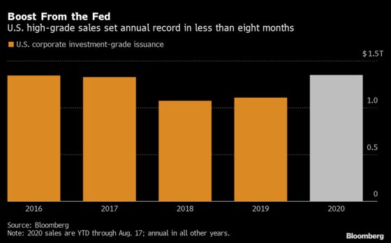 U.S. High-Grade Bond Sales Set Record, Reach $1.346 Trillion