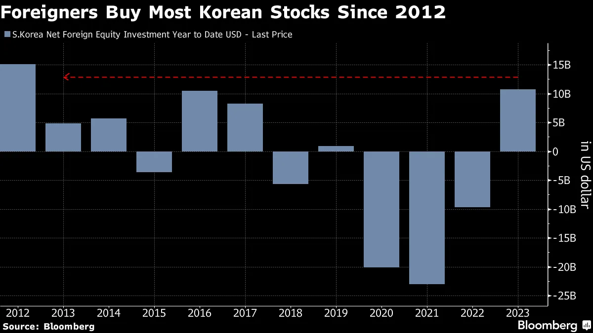 Korea Kospi Stock Index Heads for 19-Month High Amid Short