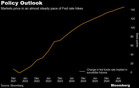 HSBC’s Major Says Even 2023 May Be Too Early for Fed Hike