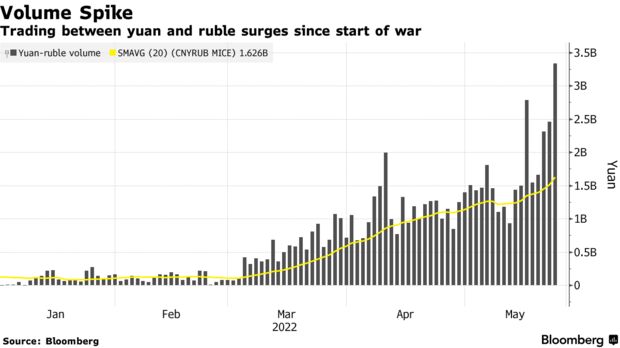 Trading between yuan and ruble surges since start of war