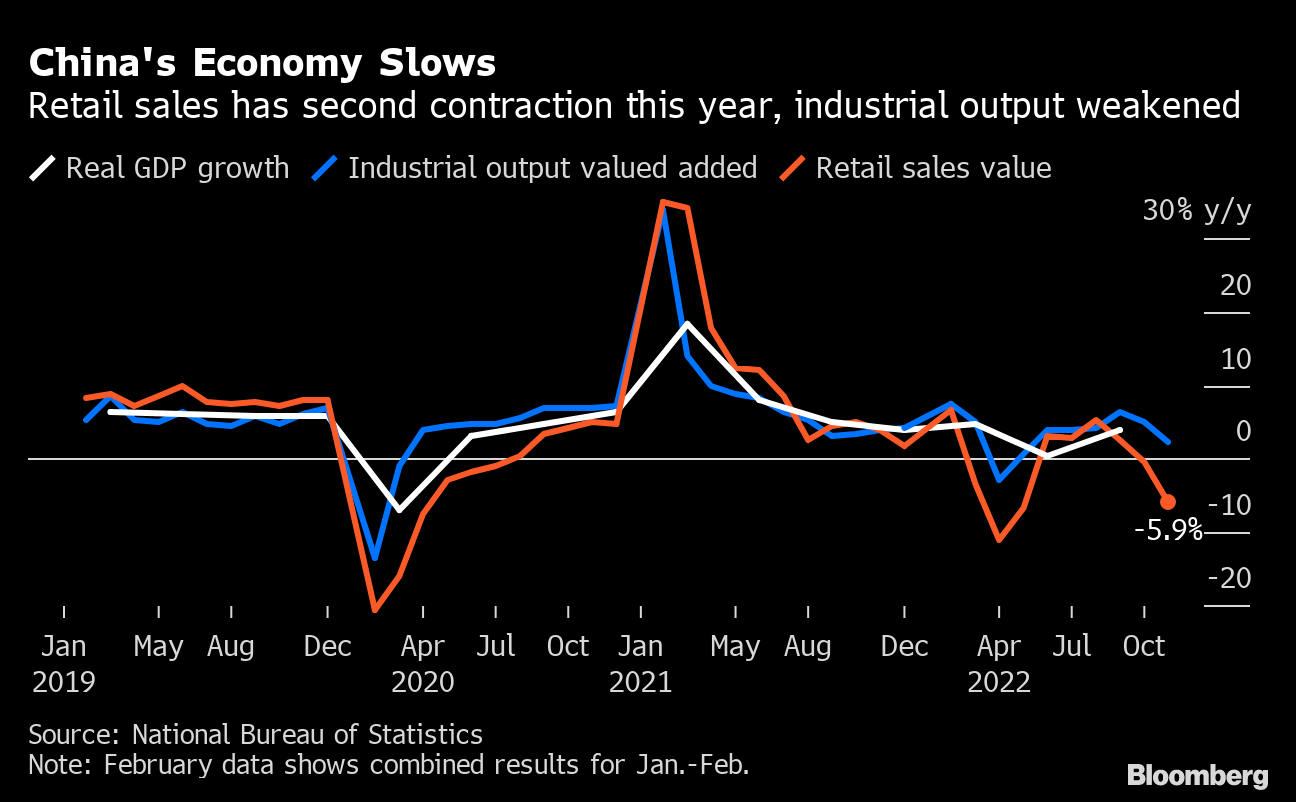 Major global firms warn of slow China sales as post-pandemic surge