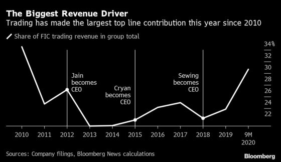 Deutsche Bank to Raise Investment Bank Outlook, Cut Others