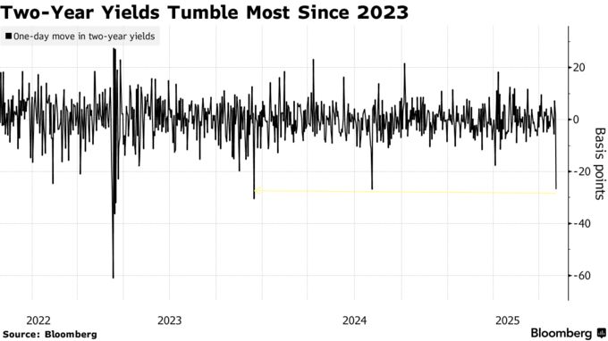 Two-Year Yields Tumble Most Since 2023
