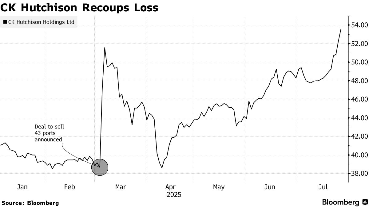 Investors Revive Interest in CK Hutchison Despite Deal Delay - Bloomberg