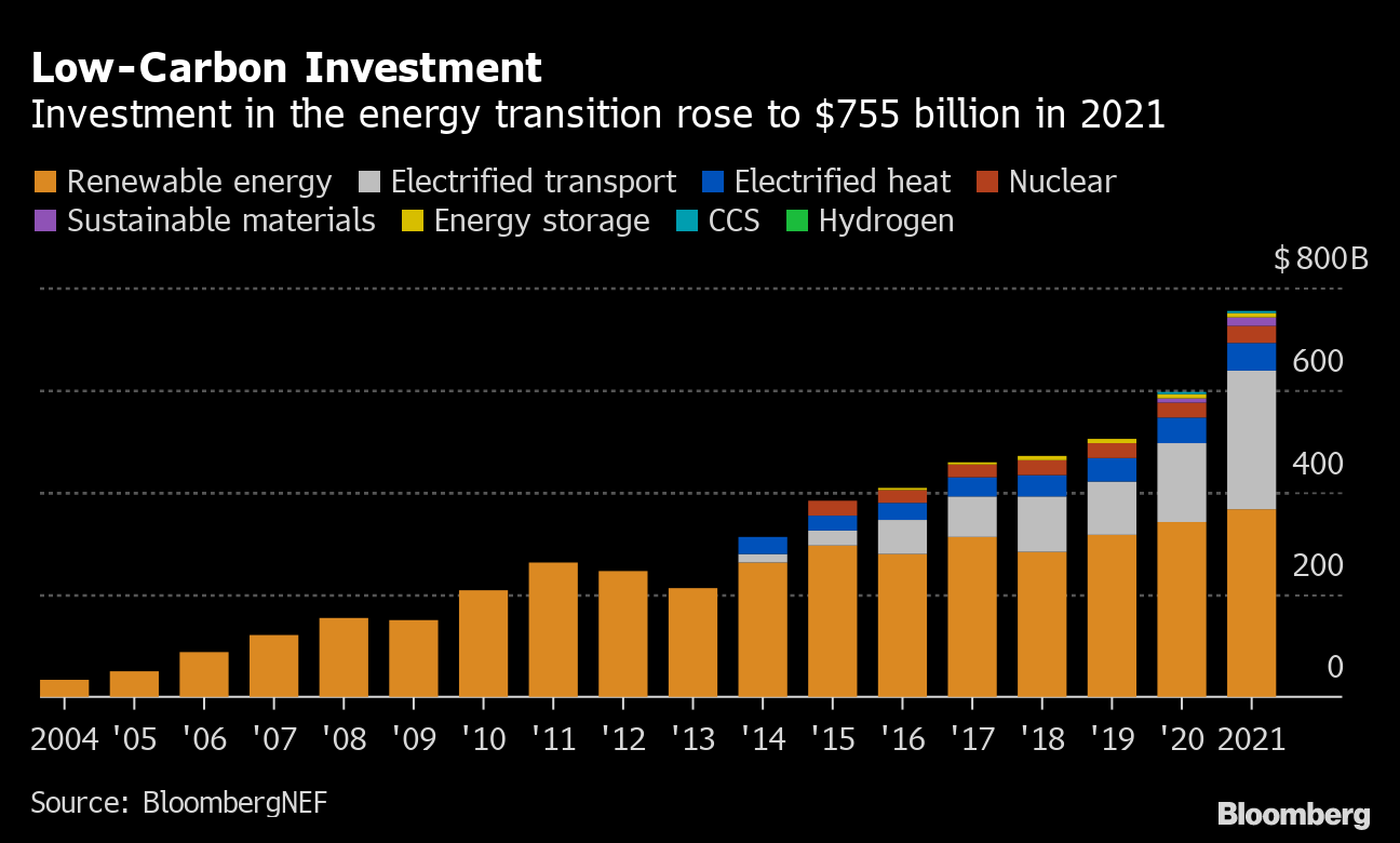 Green Energy Investment Hits Record $755 Billion in 2021 - Bloomberg