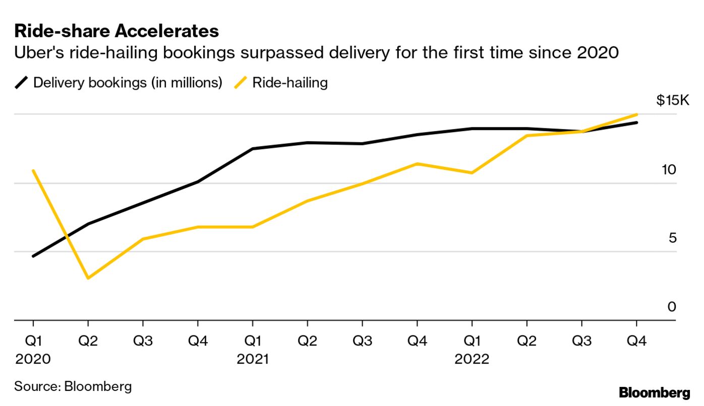 Uber prices will rise to meet the company's newly urgent quest for