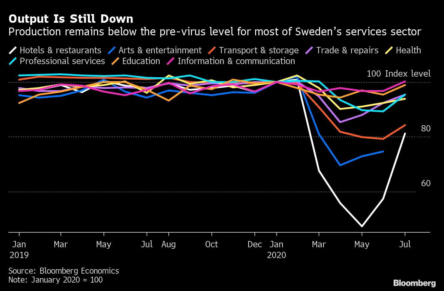 Output Is Still Down