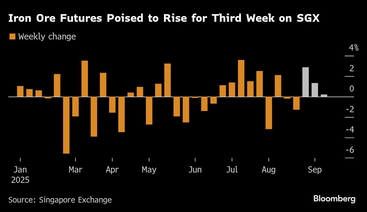 Iron Ore Heads For Modest Weekly Gain With Key Steel Activity Up