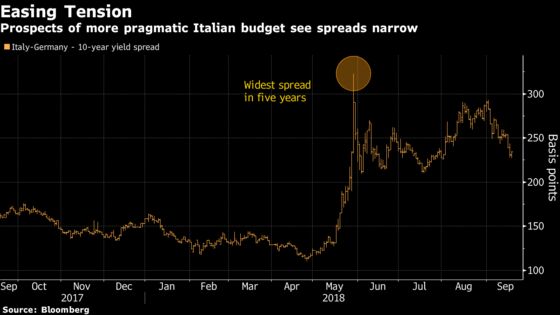 BlackRock Goes Long Italian Bonds on ‘More Reasonable’ Politics